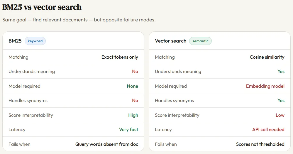 BM25 и RAG — как по‑разному извлекают информацию